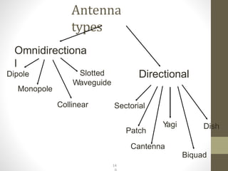 Antenna
types
Omnidirectiona
l
Dipole
Monopole
Slotted
Waveguide
Collinear
Directional
Sectorial
Dish
Patch
Cantenna
Biquad
Y
agi
14
 