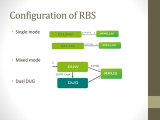 Configuration of RBS
• Single mode
• Mixed mode
• Dual DUG
 