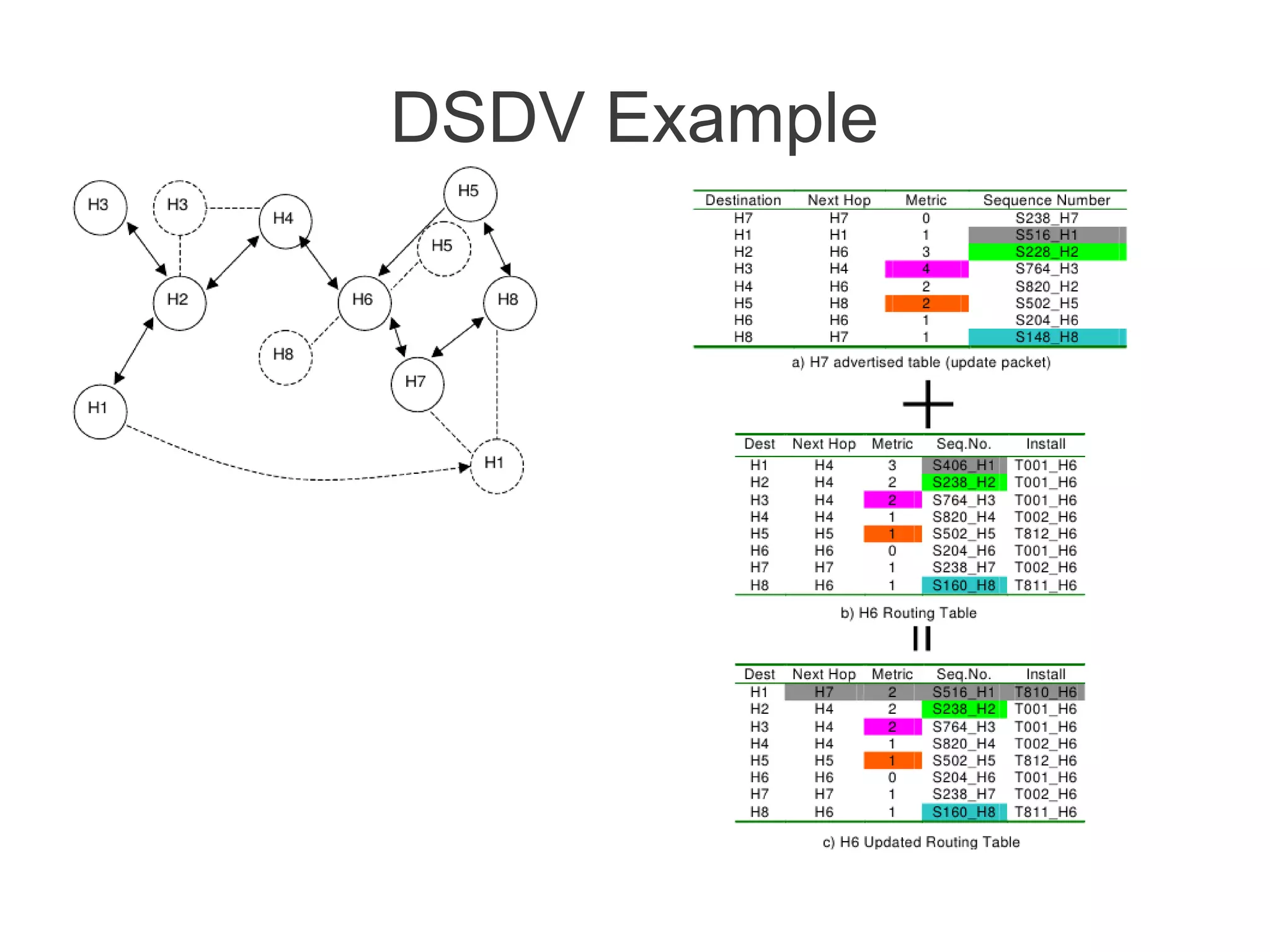 DSDV Example

 
