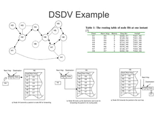 DSDV Example

 