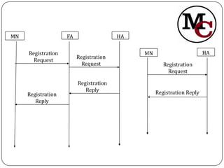MN                  FA                  HA


     Registration                            MN                        HA
                         Registration
       Request
                           Request                   Registration
                                                       Request

                         Registration
                            Reply                 Registration Reply
     Registration
        Reply
 