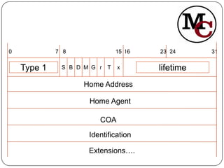 0            7 8                15 16   23 24      31


    Type 1    S B D M G r   T   x       lifetime
                    Home Address

                     Home Agent

                        COA
                     Identification

                     Extensions….
 