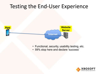 Testing the End-User Experience


App                                 Website
                                    Server
                        Internet



          • Functional, security, usability testing, etc.
          • 59% stop here and declare ‘success’
 