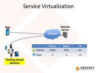 Service Virtualization


App                                        Website
                                           Server
                               Internet



                 • Functional, security, usability testing, OS
                               Phones       Tablets         etc.
                 • 59% stop here and declare ‘success’20+
                    Android    3,000+        100+
                    Apple          5           3           15

Testing actual
   devices
 