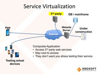 Service Virtualization
                                3rd party       DB / mainframe



App                                         Website
                                                         Under
                                            Server
                                                      construction
                              Internet



                 Composite Application
                 • Access 3rd party web services
                 • May cost to access
                 • They don’t want you stress testing their service
Testing actual
   devices
 
