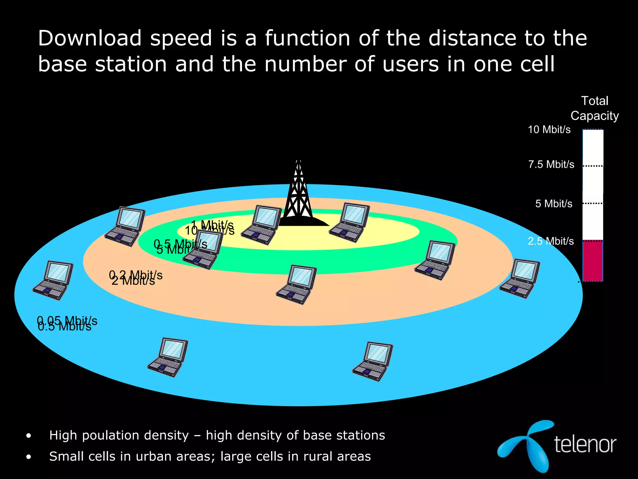 Download speed is a function of the distance to the base station and the number of users in one cell Total Capacity High poulation density – high density of base stations Small cells in urban areas; large cells in rural areas 10 Mbit/s 5 Mbit/s 2 Mbit/s 0.5 Mbit/s 10 Mbit/s 2.5 Mbit/s 5 Mbit/s 7.5 Mbit/s 1 Mbit/s 0.5 Mbit/s 0.2 Mbit/s 0.05 Mbit/s 