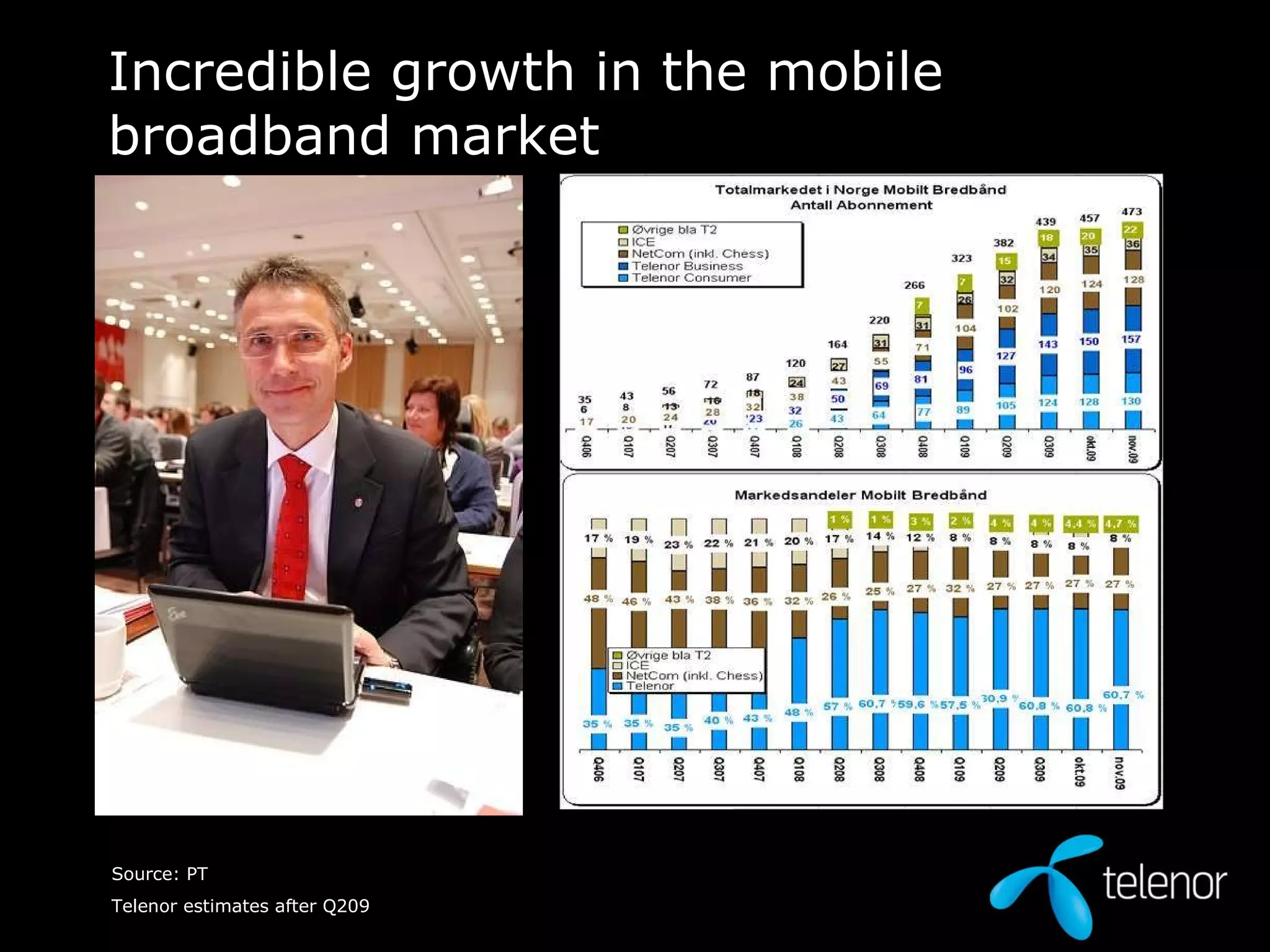 Incredible growth in the mobile broadband market Source: PT Telenor estimates after Q209 