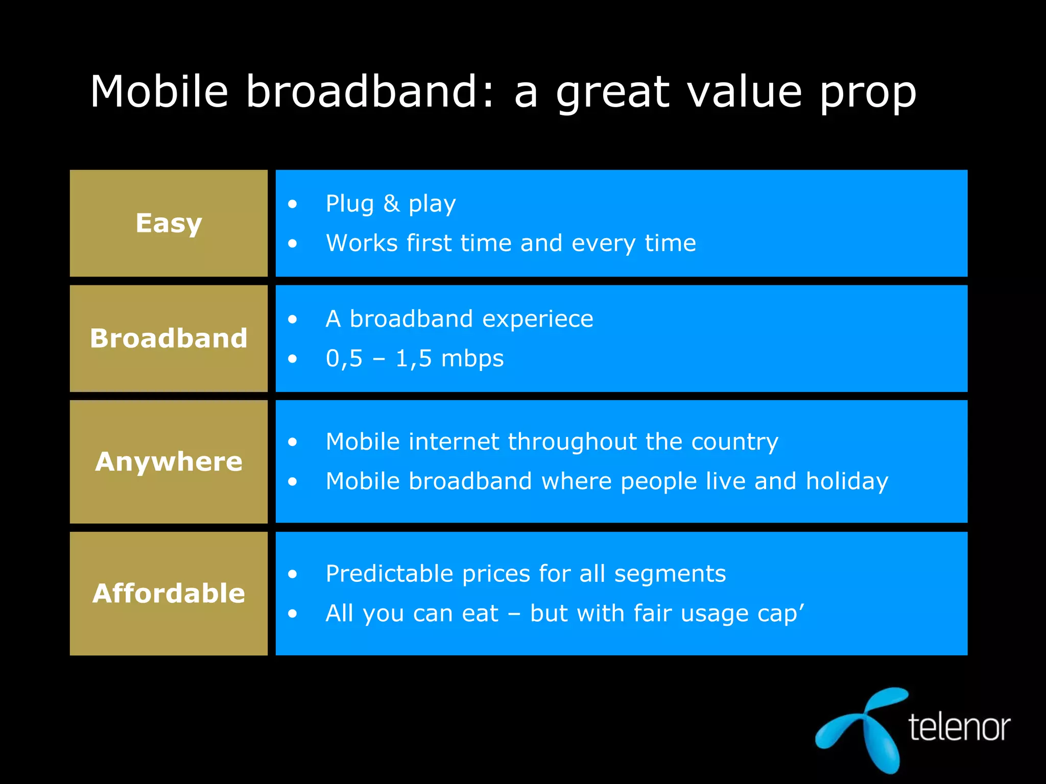 Mobile broadband: a great value prop Plug & play Works first time and every time  Easy Mobile internet throughout the country  Mobile broadband where people live and holiday  Anywhere Predictable prices for all segments  All you can eat – but with fair usage cap’ Affordable A broadband experiece 0,5 – 1,5 mbps  Broadband 