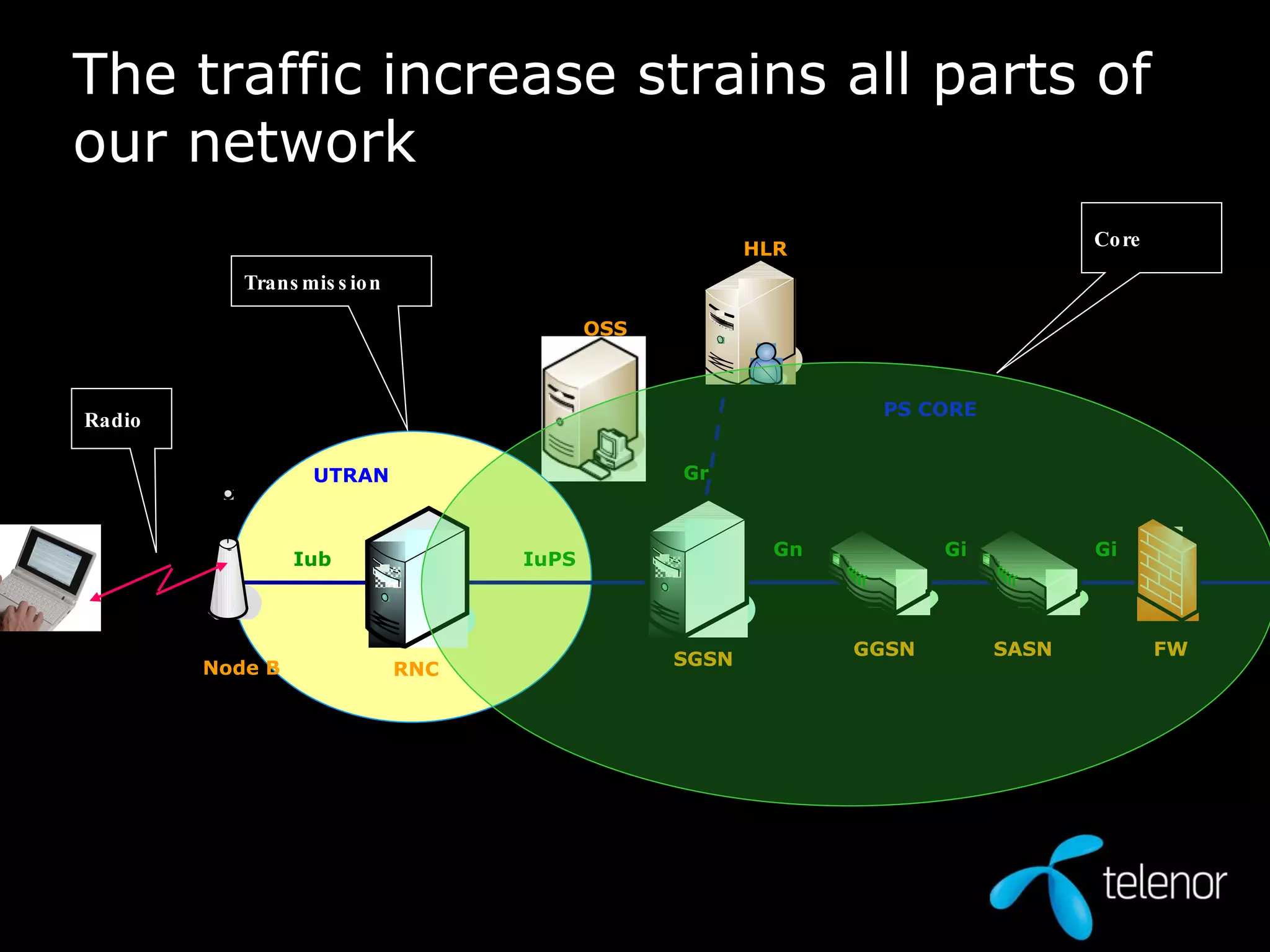 GGSN SGSN Gn IuPS Gi RNC Node B Iub HLR PS CORE UTRAN SASN FW Gi Gr Radio Core Transmission  OSS The traffic increase strains all parts of our network 