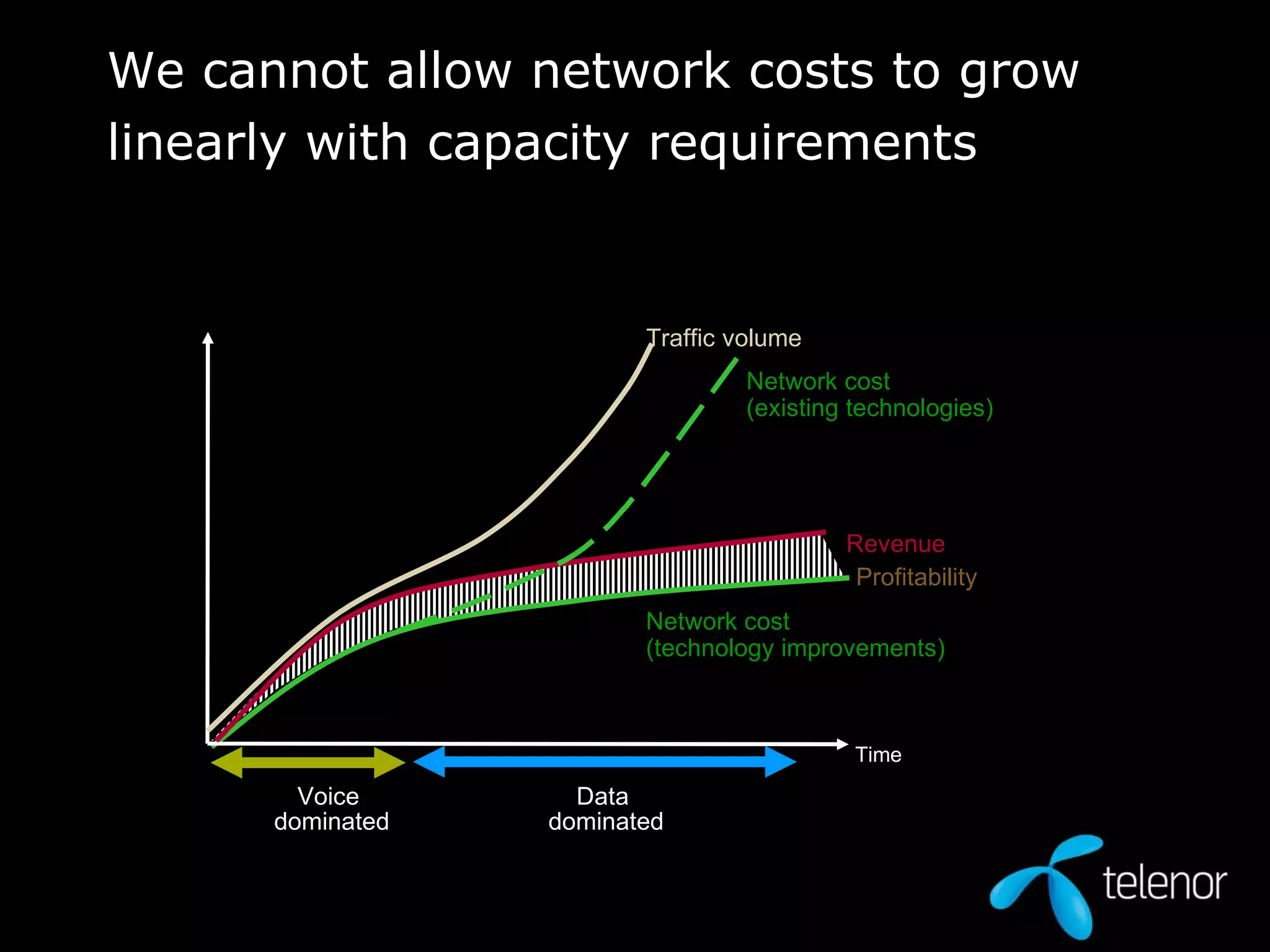 We cannot allow network costs to grow linearly with capacity requirements  Network cost  (technology improvements) Profitability  Voice  dominated Data  dominated Traffic volume Revenue  Time Network cost  (existing technologies) 