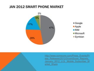 JAN 2012 SMART PHONE MARKET
                 2%
                5%

                                                Google
         17%
                         47%                    Apple
                                                RIM
                                                Microsoft
                                                Symbian
          29%




                      http://www.comscore.com/Press_Events/Pr
                      ess_Releases/2012/3/comScore_Reports_
                      January_2012_U.S._Mobile_Subscriber_M
                      arket_Share
 