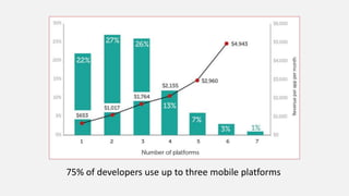 75% of developers use up to three mobile platforms
 