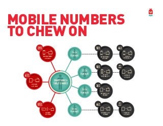 MOBILE NUMBERS
TO CHEW ON
39%

50%
18-24

+

+

YEAR OLDS

USE SMARTPHONE
w/ T.V. DAILY

44%

25-34

SMARTPHONE &
TABLET OWNERS

USE TABLET
w/ T.V. DAILY

35-54

( (+

36%

USE BOTH
w/ T.V. DAILY

YEAR OLDS

USE TABLET
w/ T.V. DAILY

+
USE TABLET w/ T.V.
PROGRAM

44%
55-64

+

USE SOCIAL
NETWORKING w/ T.V.

YEAR OLDS

85%

MOST
LIKELY

+

YEAR OLDS

+

USE SOCIAL
NETWORKING w/ T.V.

USE SMARTPHONE
w/ T.V. DAILY

50%

41%

+

MOST
LIKELY

+
USE TABLET w/ T.V.
PROGRAM

+
USE TABLET
w/ T.V. DAILY

 