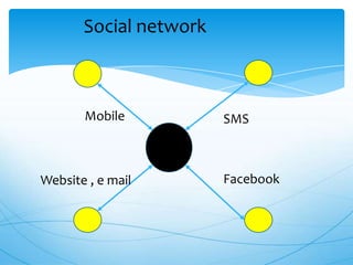 Social network



       Mobile           SMS



Website , e mail        Facebook
 