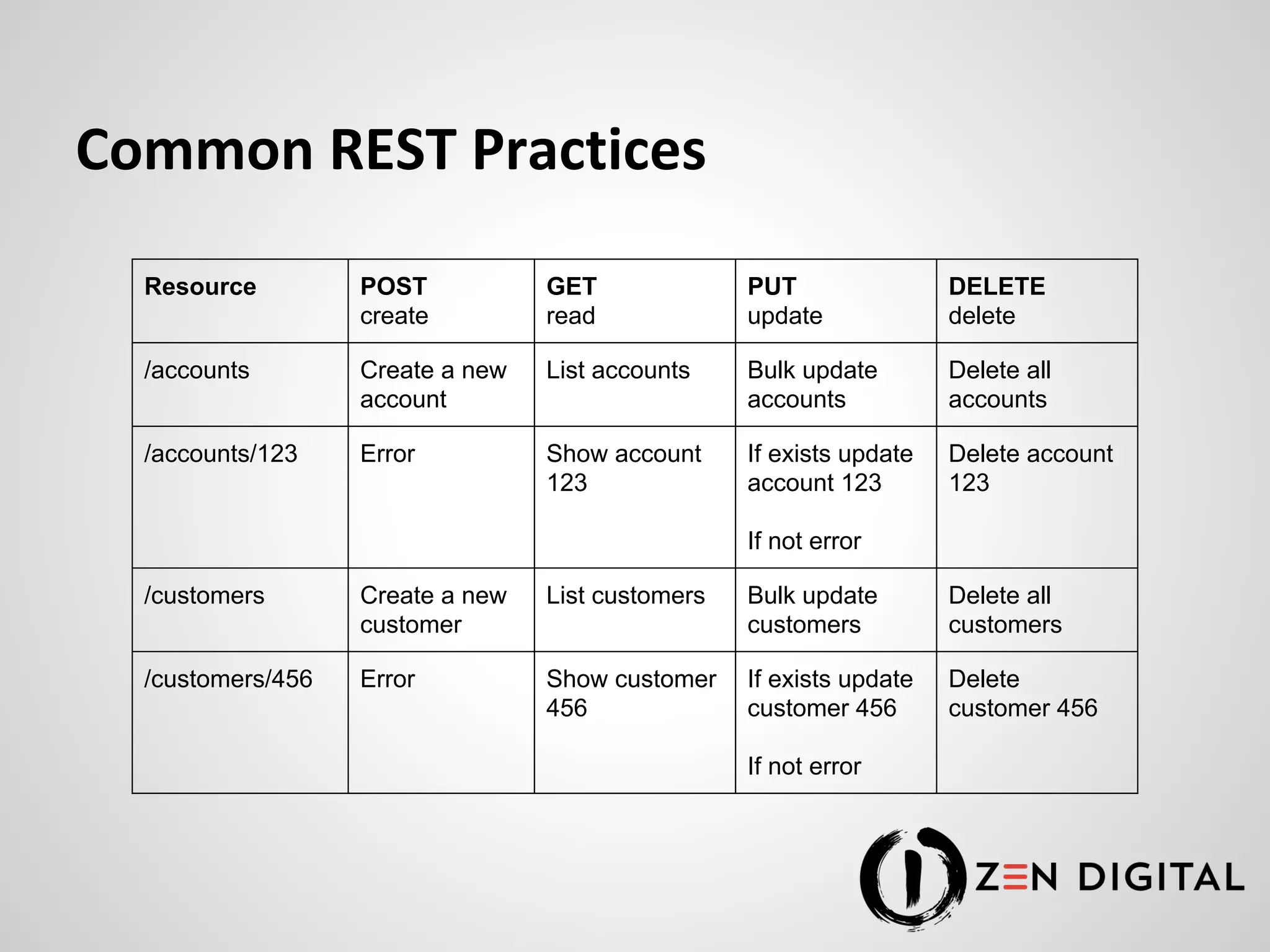 Common REST Practices Resource POST create GET read PUT update DELETE delete /accounts Create a new account List accounts Bulk update accounts Delete all accounts /accounts/123 Error Show account 123 If exists update account 123 If not error Delete account 123 /customers Create a new customer List customers Bulk update customers Delete all customers /customers/456 Error Show customer 456 If exists update customer 456 If not error Delete customer 456 