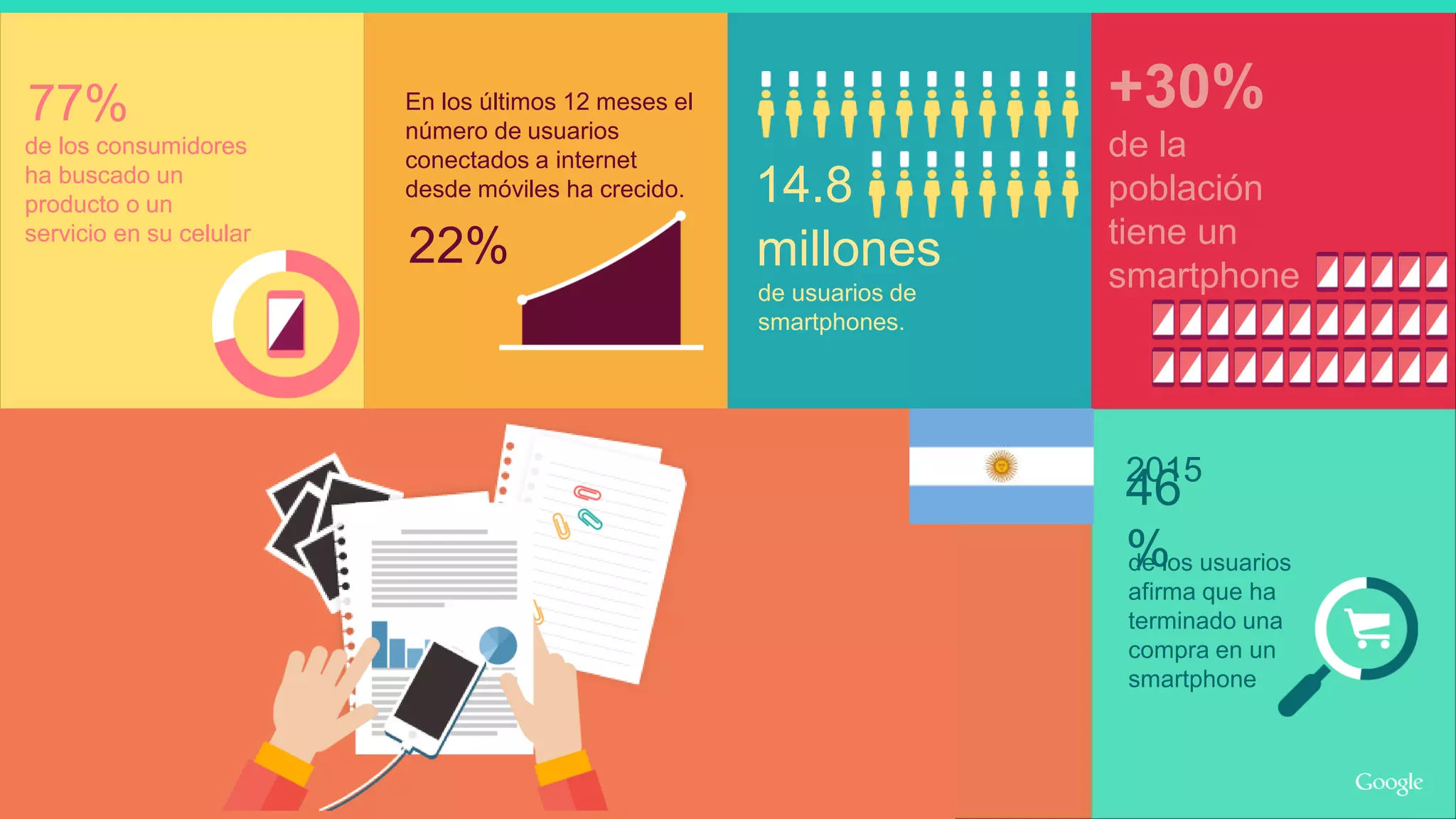 79,9
de los usuarios
afirma que ha
terminado una
compra en un
smartphone
de usuarios de
smartphones.
de los consumidores
ha buscado un
producto o un
servicio en su celular
En los últimos 12 meses el
número de usuarios
conectados a internet
desde móviles ha crecido.
2015
46
%
77%
22% millones
14.8
+30%
de la
población
tiene un
smartphone
 