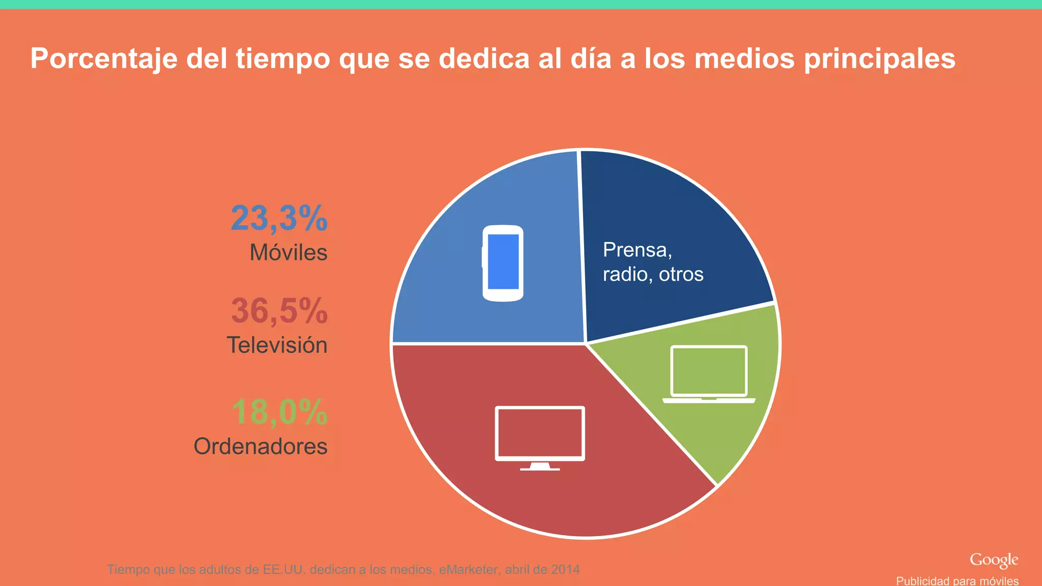 23,3%
Móviles
36,5%
Televisión
18,0%
Ordenadores
Tiempo que los adultos de EE.UU. dedican a los medios, eMarketer, abril de 2014
Prensa,
radio, otros
Publicidad para móviles
Porcentaje del tiempo que se dedica al día a los medios principales
 