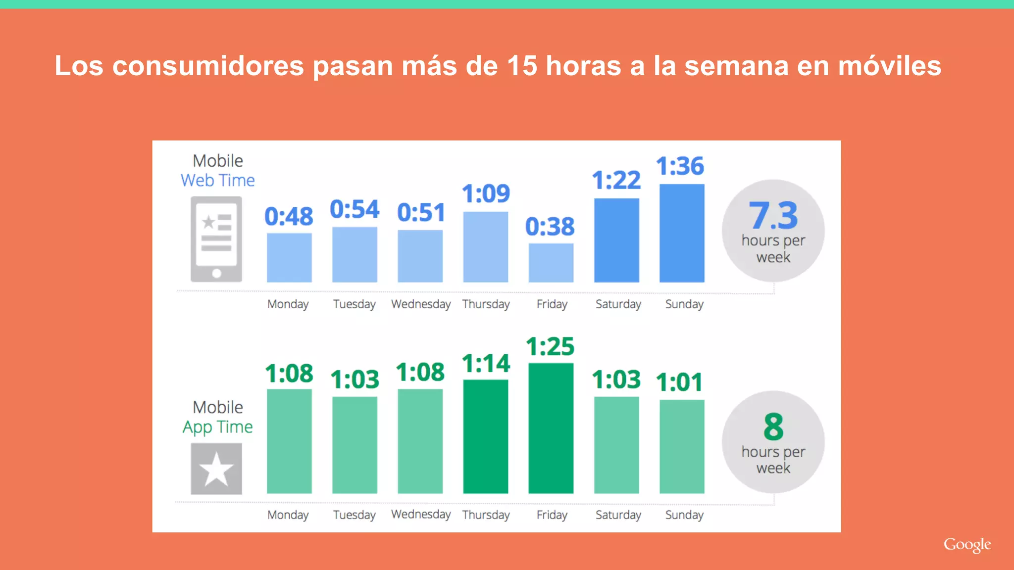 Los consumidores pasan más de 15 horas a la semana en móviles
 