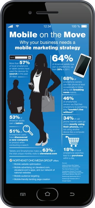 Mobile on the Move
Why your business needs a
mobile marketing strategy
More than 57%
of local smartphone
or tablet owners have
used the devices for
search in the past
30 days.
68%of
smartphone owners
use their phone at least
occasionally to follow
along with breaking
news events.
46%
of smartphone
owners say that their
smartphone is something
they “couldn’t live
without”
34%of cell
phone internet users go
online mostly using
their phones, and
not using another
device like a computer.
53%of
American adults
own a tablet.
64%of American adults now
own a smartphone, up
from 35% in 2011.
18%of local
smartphone searches
lead to a purchase
within a day
51%of
smartphone users
have discovered
a new company
or product when
conducting a search
Tablets and Smartphones make up 63%of
the total unique monthly visits to cleveland.com
• Mobile website optimization
• Mobile advertising on cleveland.com,
cleveland.com’s apps, and our network of
national websites
• Mobile audience targeting
• Mobile-friendly landing page creation
offers
Sources:
Adobe Omniture Site Catalyst,
September 2015, cleveland.com
Pew Internet Research Center
Google/Ipsos MediaCT/Purchases
Research: Understanding Consumers’
Local Search Behavior, May 2014
Scarborough Multimarket 2015 r1
Scarborough Cleveland 2015 r1
Google Insights
 