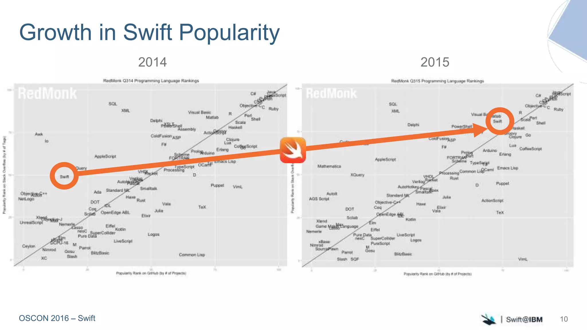 OSCON 2016 – Swift
Growth in Swift Popularity
10
2014 2015
 