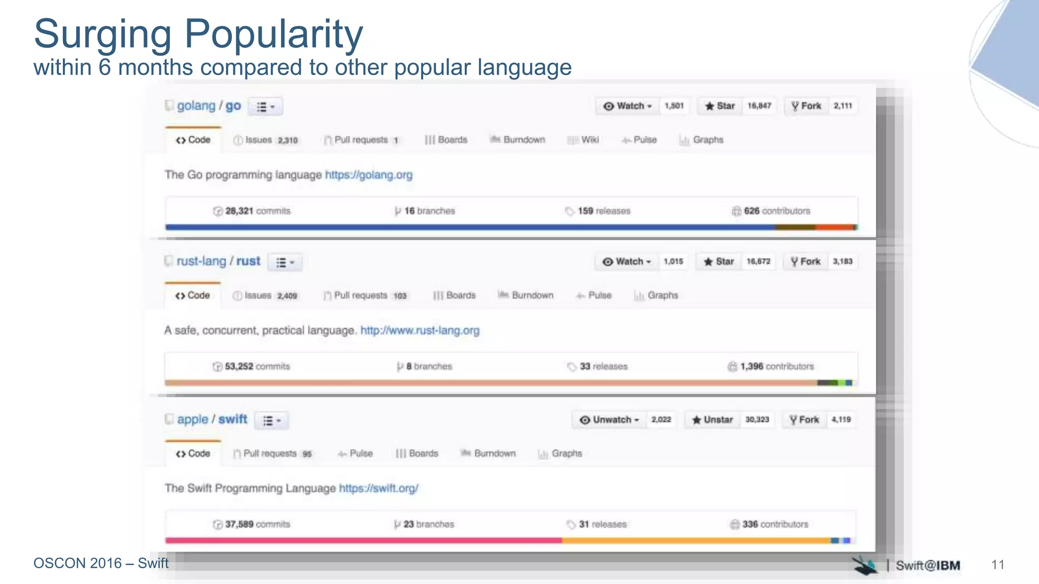 OSCON 2016 – Swift
Surging Popularity
within 6 months compared to other popular language
11
 