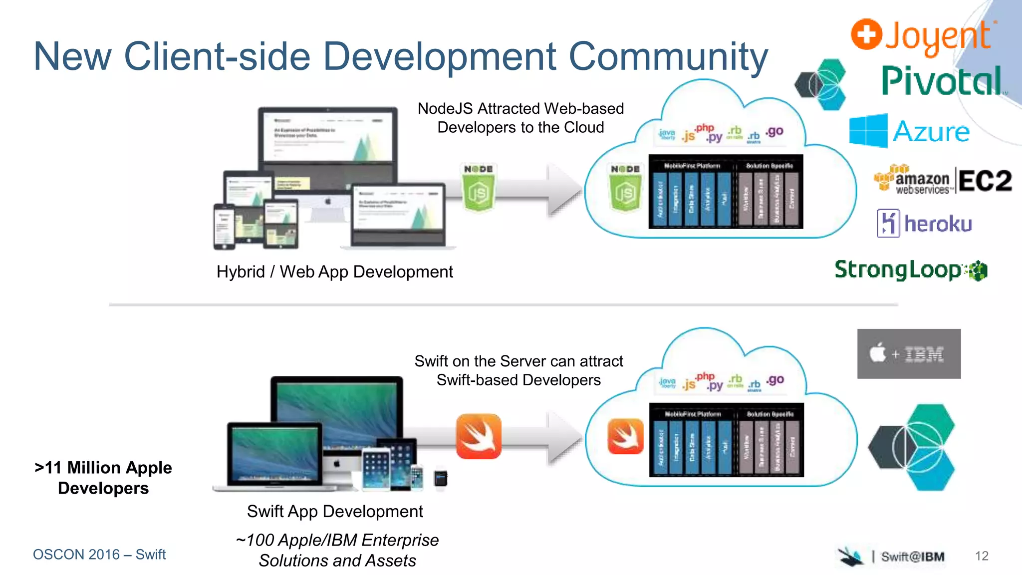 OSCON 2016 – Swift
New Client-side Development Community
12
Hybrid / Web App Development
NodeJS Attracted Web-based
Developers to the Cloud
Swift App Development
Swift on the Server can attract
Swift-based Developers
>11 Million Apple
Developers
~100 Apple/IBM Enterprise
Solutions and Assets
 