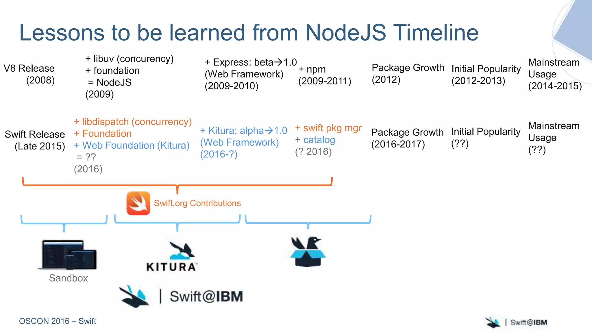 OSCON 2016 – Swift
Lessons to be learned from NodeJS Timeline
V8 Release
(2008)
+ libuv (concurency)
+ foundation
= NodeJS
(2009)
+ npm
(2009-2011)
Initial Popularity
(2012-2013)
Mainstream
Usage
(2014-2015)
Swift Release
(Late 2015)
+ libdispatch (concurrency)
+ Foundation
+ Web Foundation (Kitura)
= ??
(2016)
+ swift pkg mgr
+ catalog
(? 2016)
Package Growth
(2012)
Package Growth
(2016-2017)
Mainstream
Usage
(??)
+ Express: beta1.0
(Web Framework)
(2009-2010)
+ Kitura: alpha1.0
(Web Framework)
(2016-?)
Initial Popularity
(??)
Swift.org Contributions
Sandbox
 