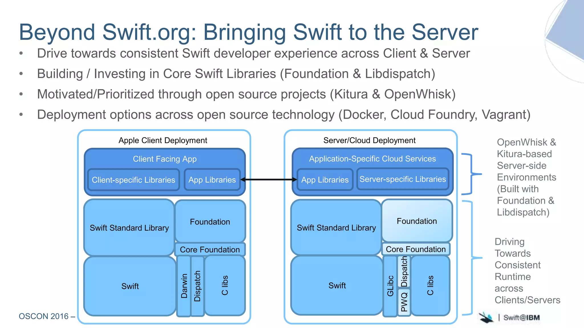 OSCON 2016 – Swift
Apple Client Deployment Server/Cloud Deployment
Application-Specific Cloud ServicesClient Facing App
Beyond Swift.org: Bringing Swift to the Server
• Drive towards consistent Swift developer experience across Client & Server
• Building / Investing in Core Swift Libraries (Foundation & Libdispatch)
• Motivated/Prioritized through open source projects (Kitura & OpenWhisk)
• Deployment options across open source technology (Docker, Cloud Foundry, Vagrant)
Foundation
Swift
Swift Standard Library
Core Foundation
DispatchPWQ
Clibs
GLibc
Foundation
Swift
Swift Standard Library
Core Foundation
Dispatch
Darwin
Clibs
Client-specific Libraries App Libraries Server-specific LibrariesApp Libraries
Driving
Towards
Consistent
Runtime
across
Clients/Servers
OpenWhisk &
Kitura-based
Server-side
Environments
(Built with
Foundation &
Libdispatch)
 