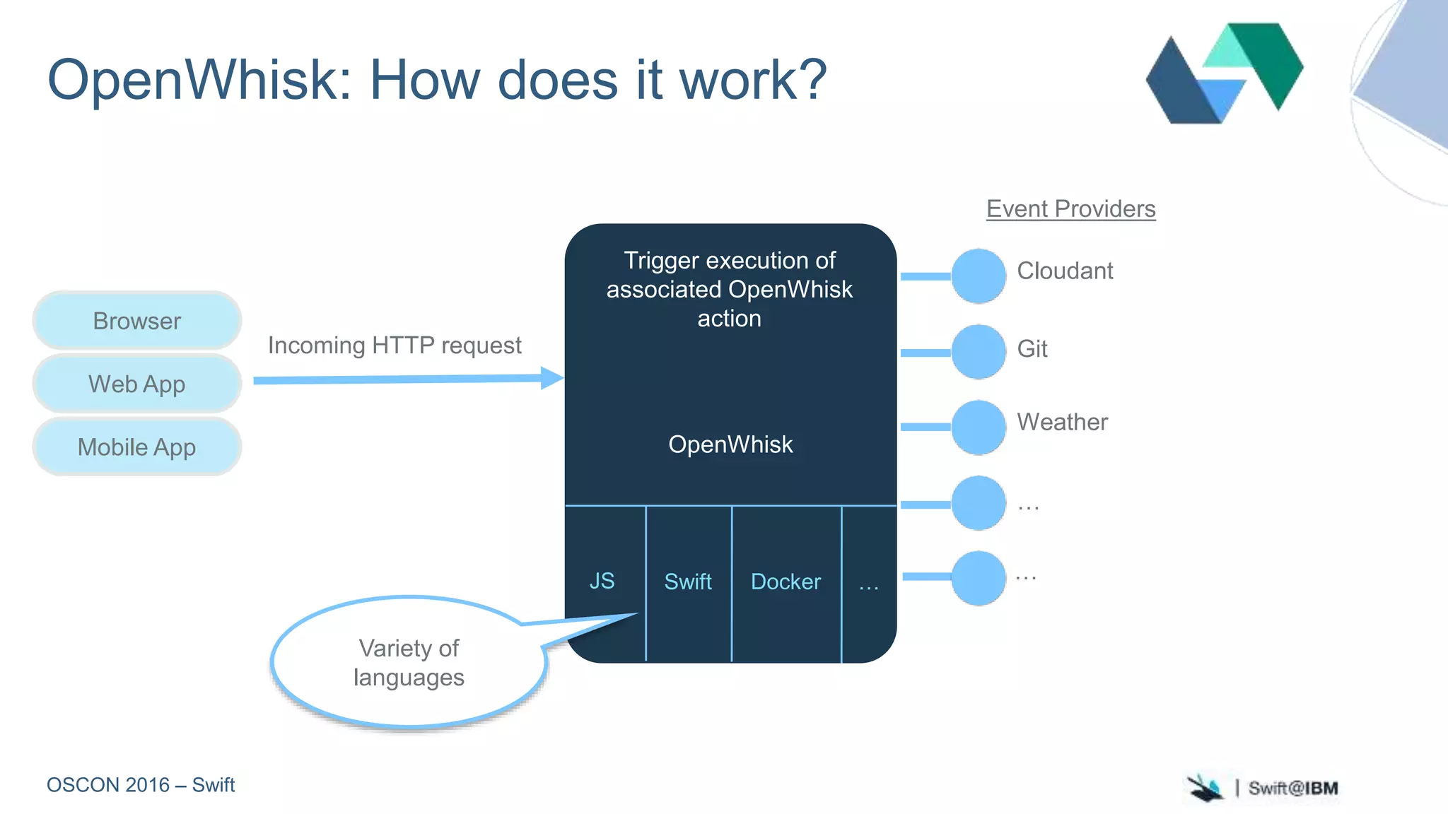 OSCON 2016 – Swift
OpenWhisk: How does it work?
OpenWhisk
Swift Docker …
Incoming HTTP request
Browser
Mobile App
Web App
Variety of
languages
Event Providers
Cloudant
Git
Weather
…
…
Trigger execution of
associated OpenWhisk
action
JS
 