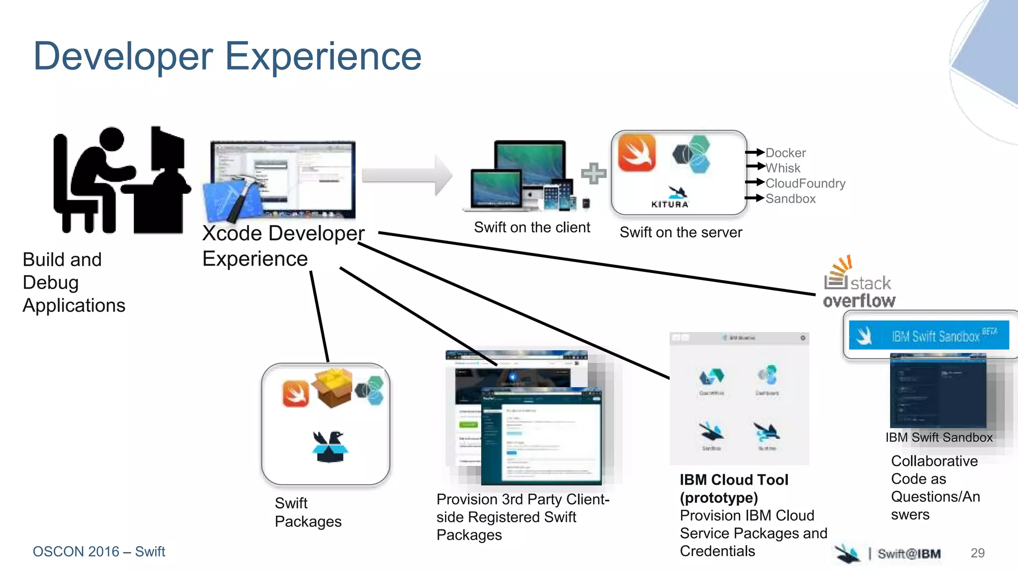 OSCON 2016 – Swift
Xcode Developer
Experience
Swift on the client
Build and
Debug
Applications
IBM Swift Sandbox
Collaborative
Code as
Questions/An
swers
Provision 3rd Party Client-
side Registered Swift
Packages
IBM Cloud Tool
(prototype)
Provision IBM Cloud
Service Packages and
Credentials
Swift
Packages
Swift on the server
Docker
Whisk
CloudFoundry
Sandbox
Developer Experience
29
 