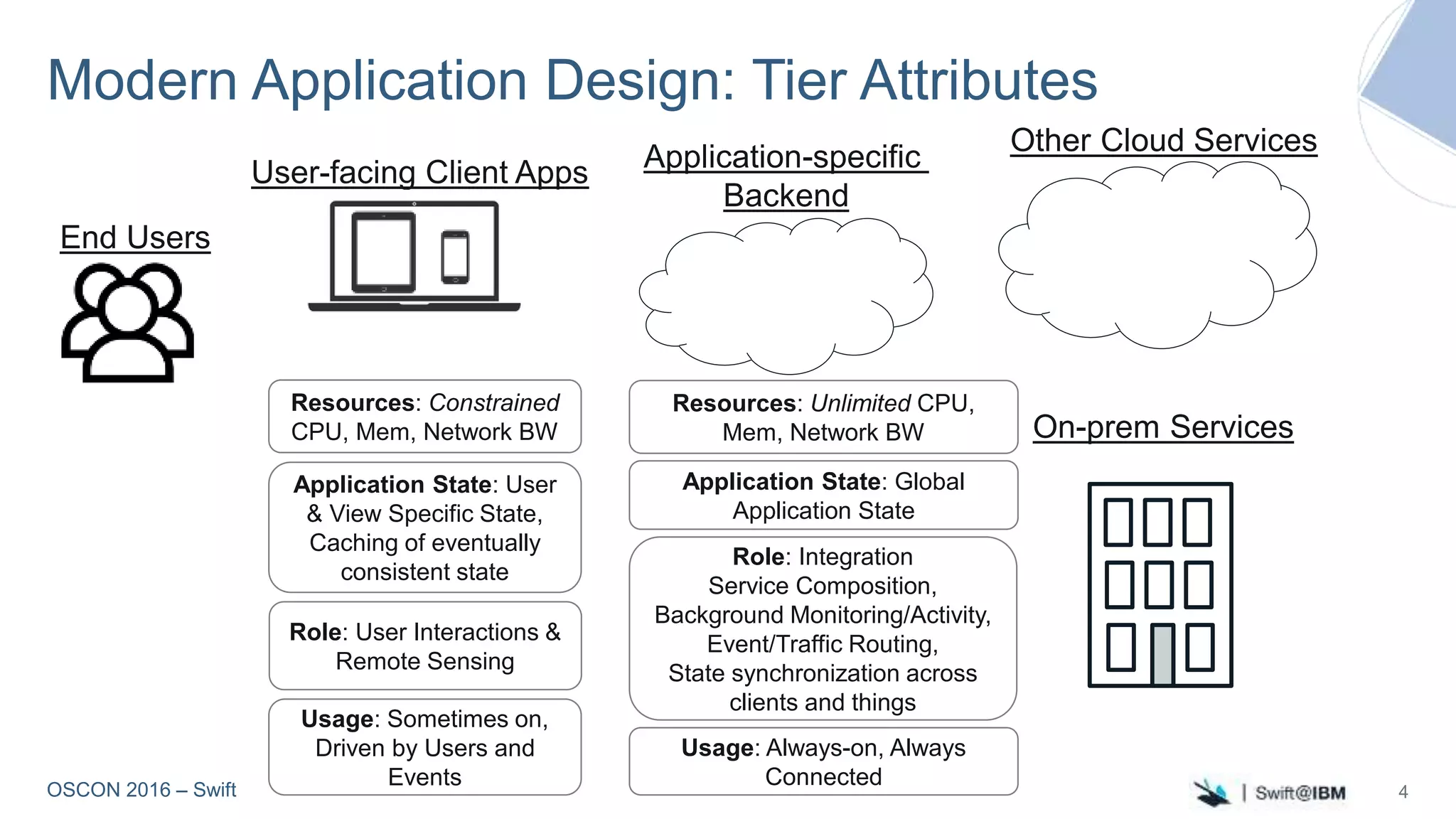OSCON 2016 – Swift
Modern Application Design: Tier Attributes
4
Application-specific
Backend
Other Cloud Services
On-prem Services
End Users
User-facing Client Apps
Role: User Interactions &
Remote Sensing
Application State: User
& View Specific State,
Caching of eventually
consistent state
Usage: Sometimes on,
Driven by Users and
Events
Resources: Constrained
CPU, Mem, Network BW
Role: Integration
Service Composition,
Background Monitoring/Activity,
Event/Traffic Routing,
State synchronization across
clients and things
Application State: Global
Application State
Usage: Always-on, Always
Connected
Resources: Unlimited CPU,
Mem, Network BW
 