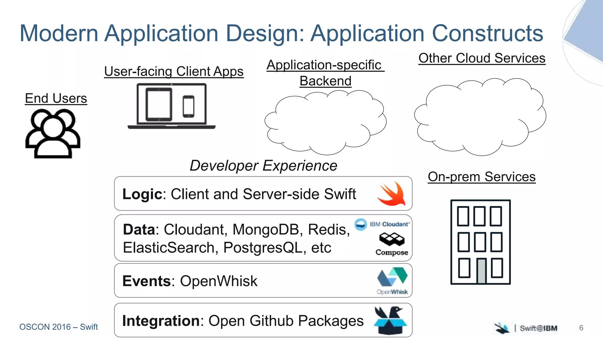 OSCON 2016 – Swift
Modern Application Design: Application Constructs
6
Application-specific
Backend
Other Cloud Services
On-prem Services
Logic: Client and Server-side Swift
Data: Cloudant, MongoDB, Redis,
ElasticSearch, PostgresQL, etc
Events: OpenWhisk
Integration: Open Github Packages
User-facing Client Apps
Developer Experience
End Users
 
