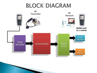 RF
Transmitter RF
Receiver
 