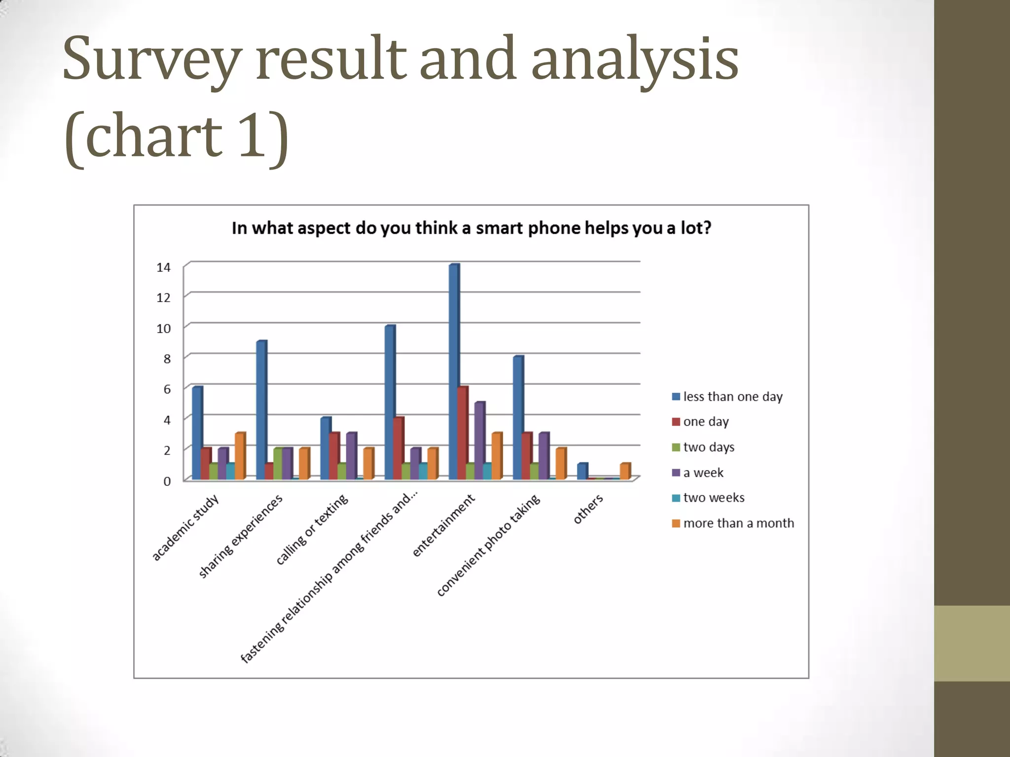 Survey result and analysis
(chart 1)