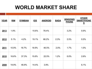 INDIAN MARKET SHARE
YEAR RIM SYMBIAN IOS ANDROID BADA
WINDOWS
PHONE
2013 7.7% 12.9% 81% 3.8%
2012 9.9% 23.3% 2.4% 50.6% 10...