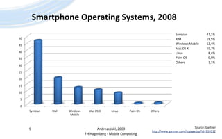 Smartphone Operating Systems, 2008Andreas Jakl, 20099Source: Gartnerhttp://www.gartner.com/it/page.jsp?id=910112