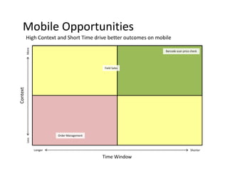 Mobile Opportunities
More

High Context and Short Time drive better outcomes on mobile
Barcode scan price check

Context

Field Sales

Less

Order Management

Longer

Shorter

Time Window

 