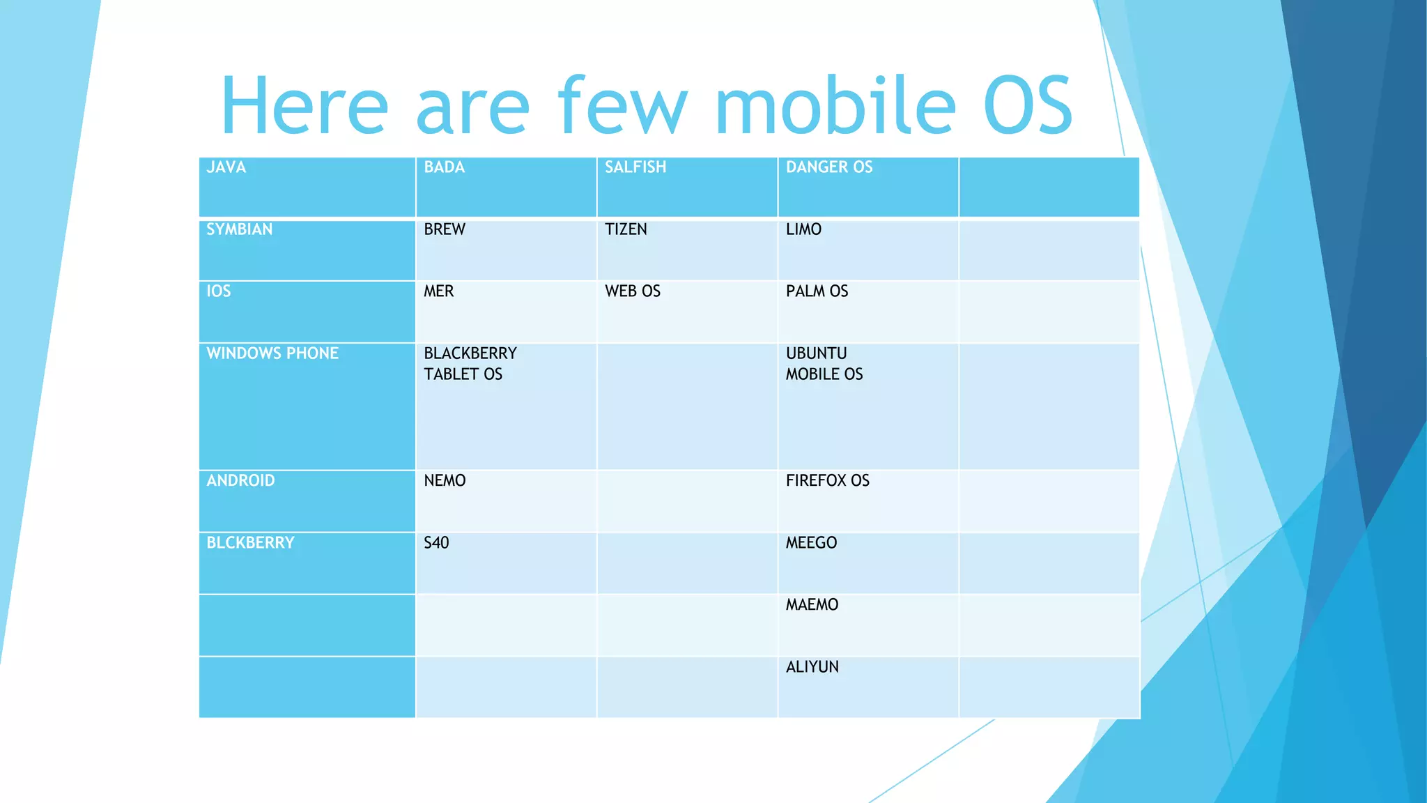 Here are few mobile OSJAVA BADA SALFISH DANGER OS
SYMBIAN BREW TIZEN LIMO
IOS MER WEB OS PALM OS
WINDOWS PHONE BLACKBERRY
TABLET OS
UBUNTU
MOBILE OS
ANDROID NEMO FIREFOX OS
BLCKBERRY S40 MEEGO
MAEMO
ALIYUN
 