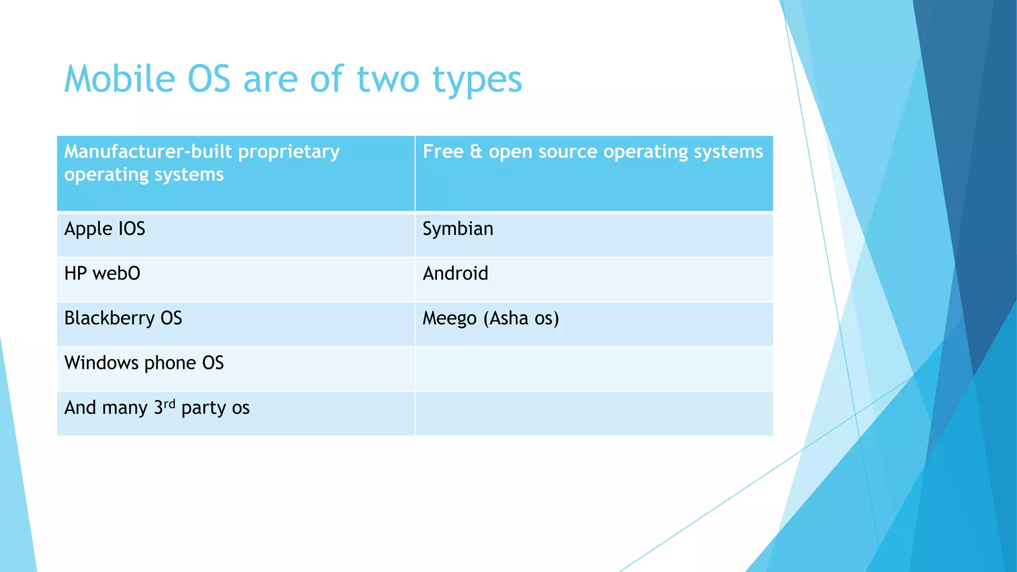 Mobile OS are of two types
Manufacturer-built proprietary
operating systems
Free & open source operating systems
Apple IOS Symbian
HP webO Android
Blackberry OS Meego (Asha os)
Windows phone OS
And many 3rd party os
 
