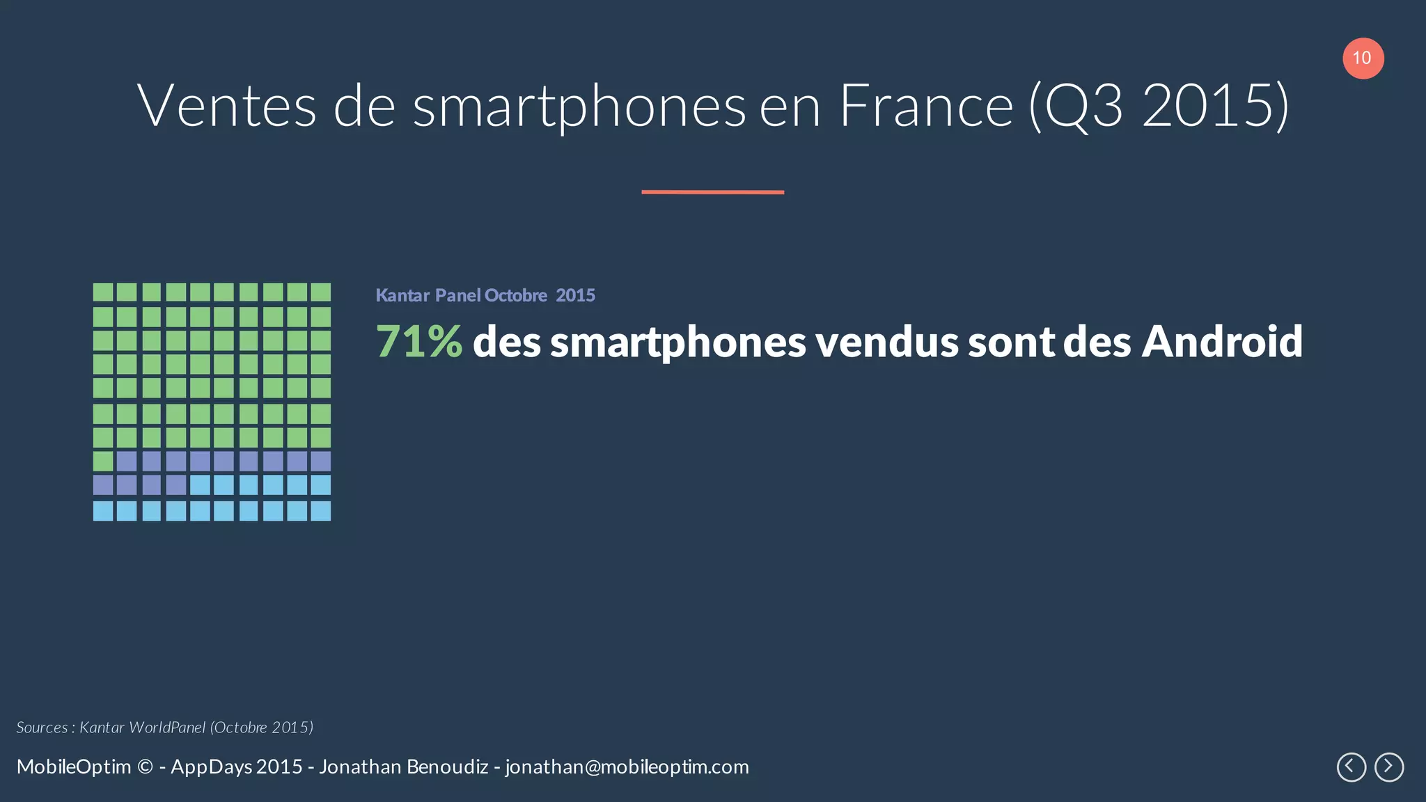 10
MobileOptim © - AppDays 2015 - Jonathan Benoudiz - jonathan@mobileoptim.com
Ventes de smartphones en France (Q3 2015)
71% des smartphones vendus sont des Android
Kantar Panel Octobre 2015
Sources : Kantar WorldPanel (Octobre 2015)
 