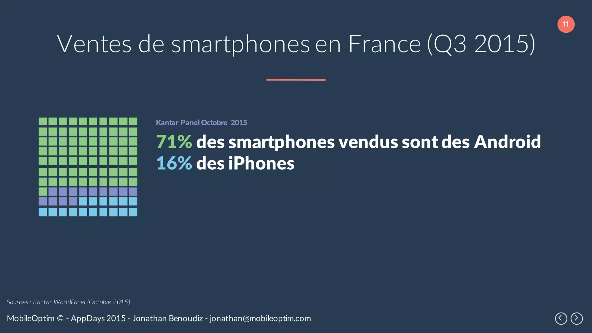 11
MobileOptim © - AppDays 2015 - Jonathan Benoudiz - jonathan@mobileoptim.com
Ventes de smartphones en France (Q3 2015)
71% des smartphones vendus sont des Android
16% des iPhones
Kantar Panel Octobre 2015
Sources : Kantar WorldPanel (Octobre 2015)
 