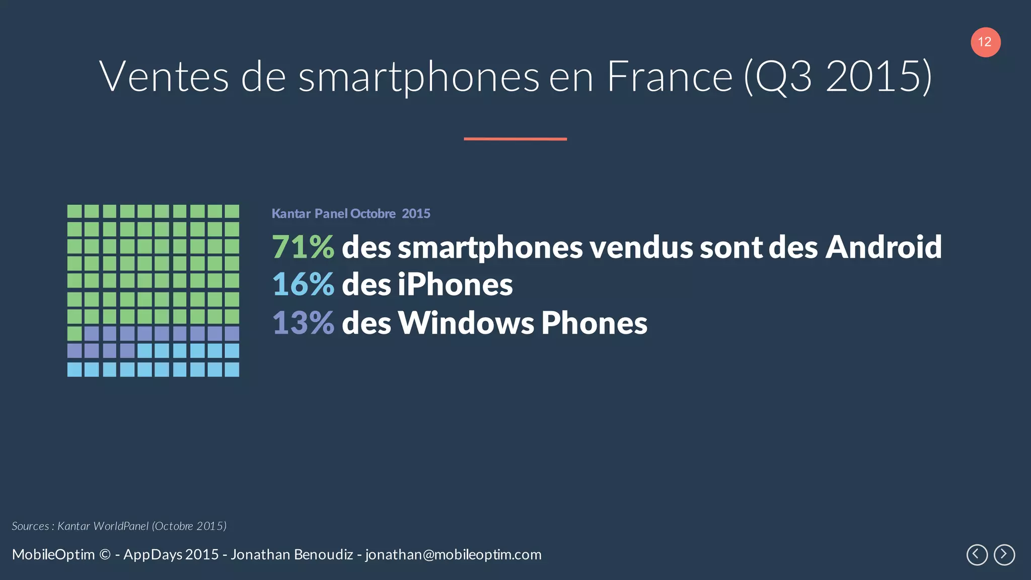 12
MobileOptim © - AppDays 2015 - Jonathan Benoudiz - jonathan@mobileoptim.com
Ventes de smartphones en France (Q3 2015)
71% des smartphones vendus sont des Android
16% des iPhones
13% des Windows Phones
Kantar Panel Octobre 2015
Sources : Kantar WorldPanel (Octobre 2015)
 