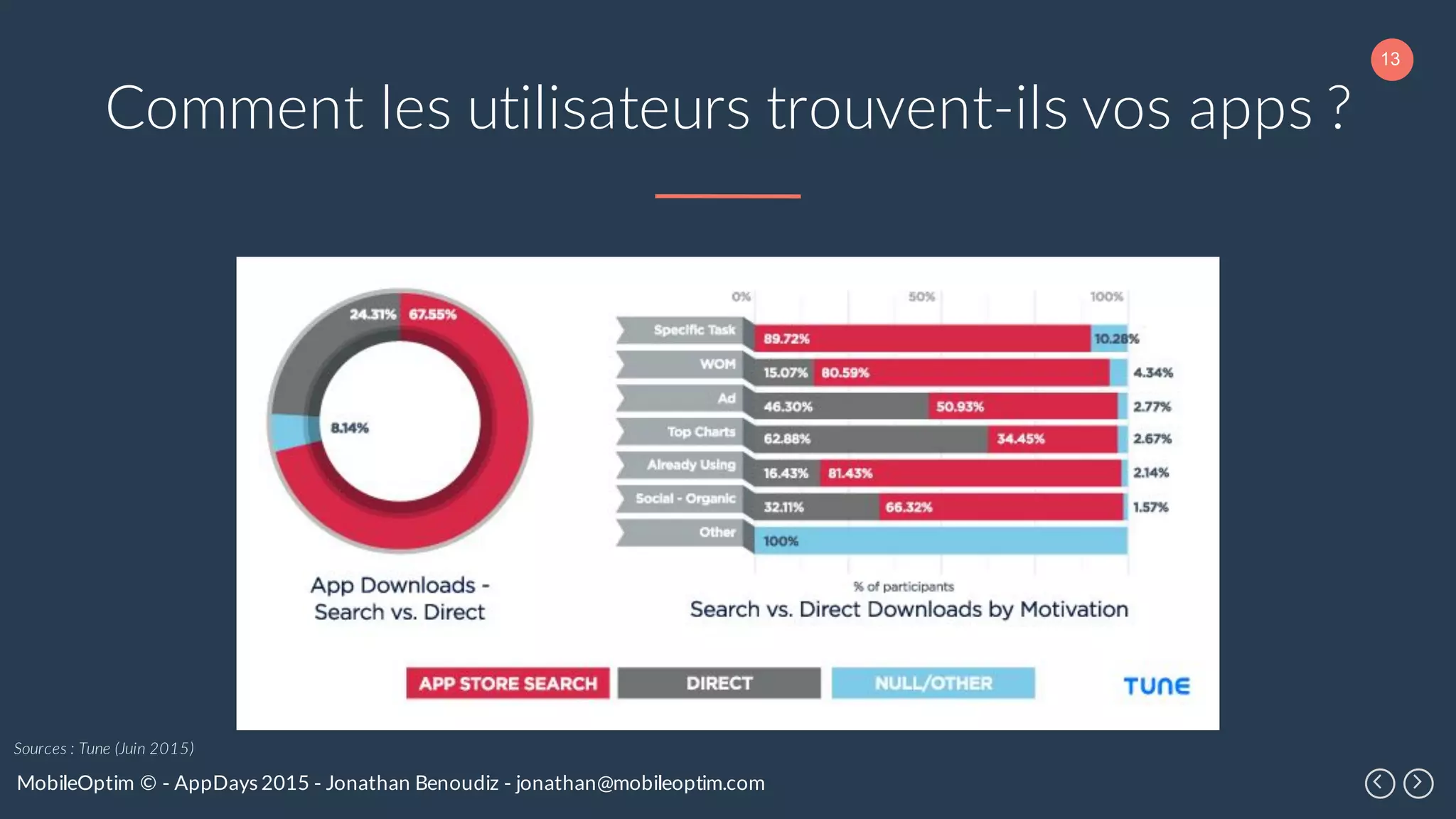 13
MobileOptim © - AppDays 2015 - Jonathan Benoudiz - jonathan@mobileoptim.com
Comment les utilisateurs trouvent-ils vos apps ?
Sources : Tune (Juin 2015)
 