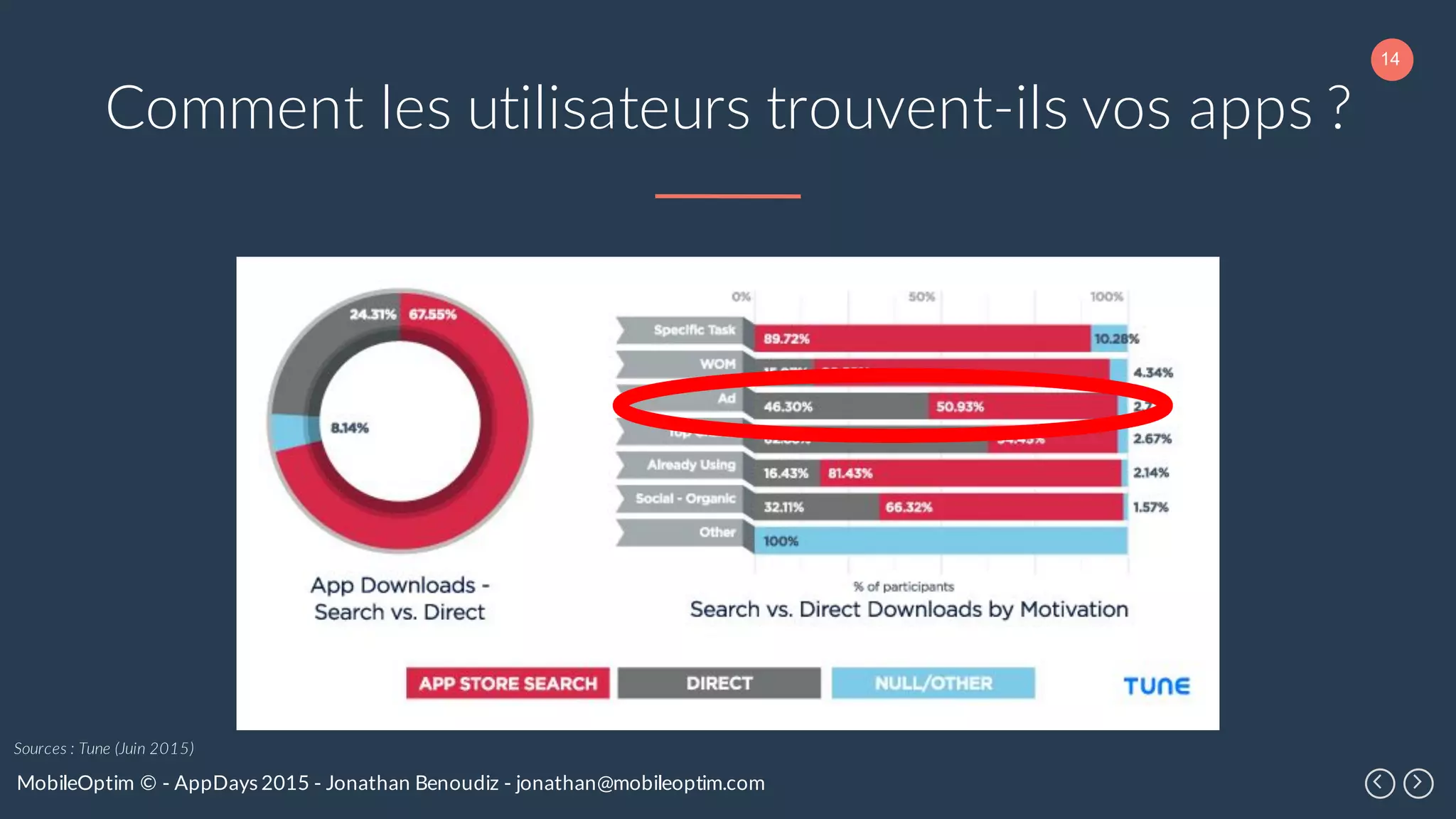 14
MobileOptim © - AppDays 2015 - Jonathan Benoudiz - jonathan@mobileoptim.com
Comment les utilisateurs trouvent-ils vos apps ?
Sources : Tune (Juin 2015)
 