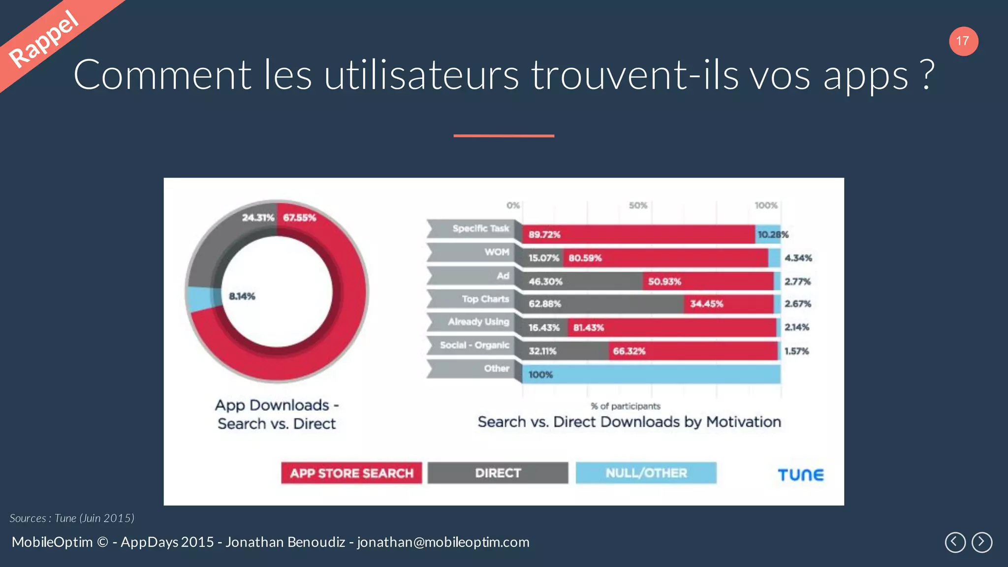 17
MobileOptim © - AppDays 2015 - Jonathan Benoudiz - jonathan@mobileoptim.com
Comment les utilisateurs trouvent-ils vos apps ?
Sources : Tune (Juin 2015)
 