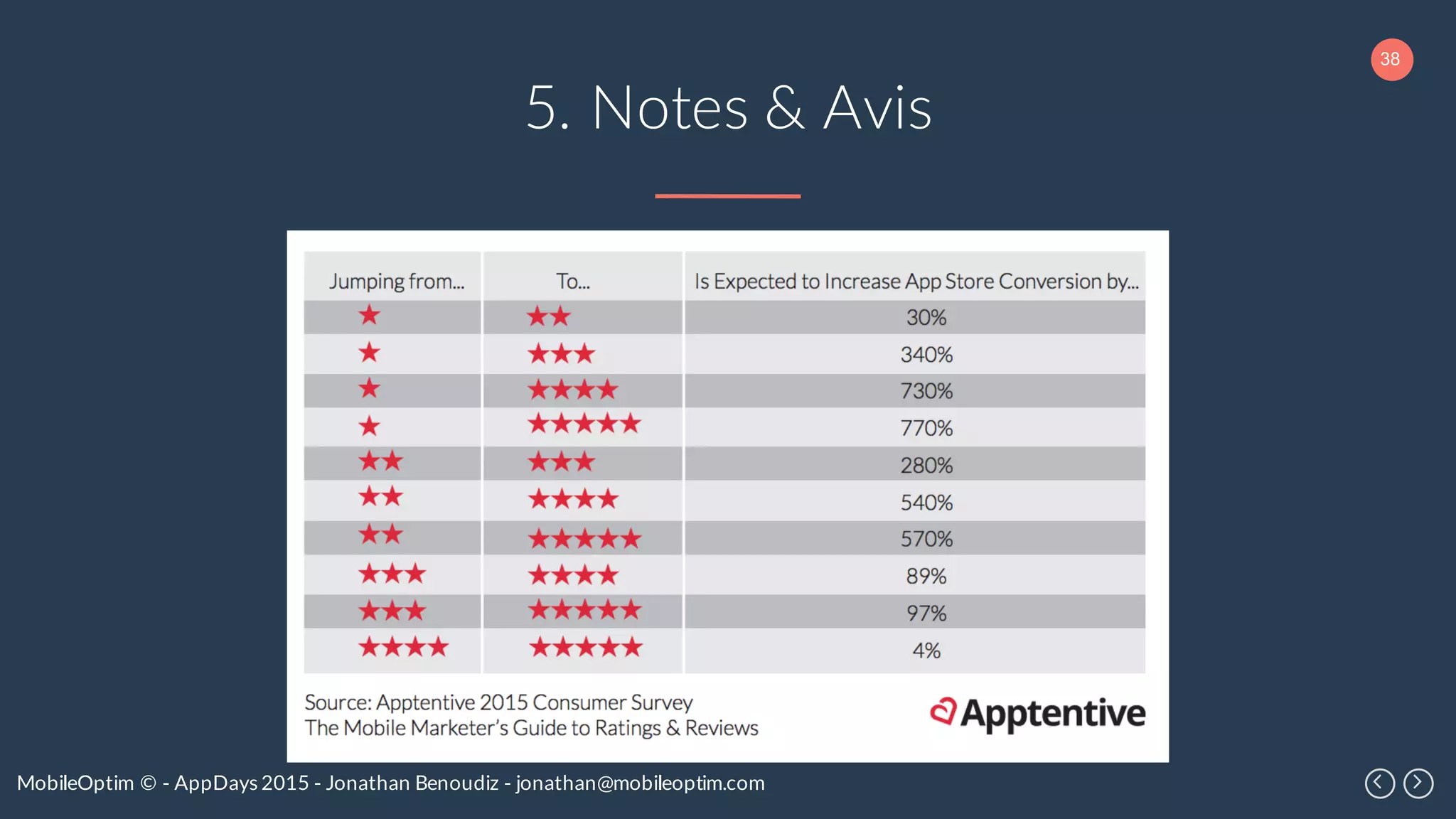 38
MobileOptim © - AppDays 2015 - Jonathan Benoudiz - jonathan@mobileoptim.com
5. Notes & Avis
 