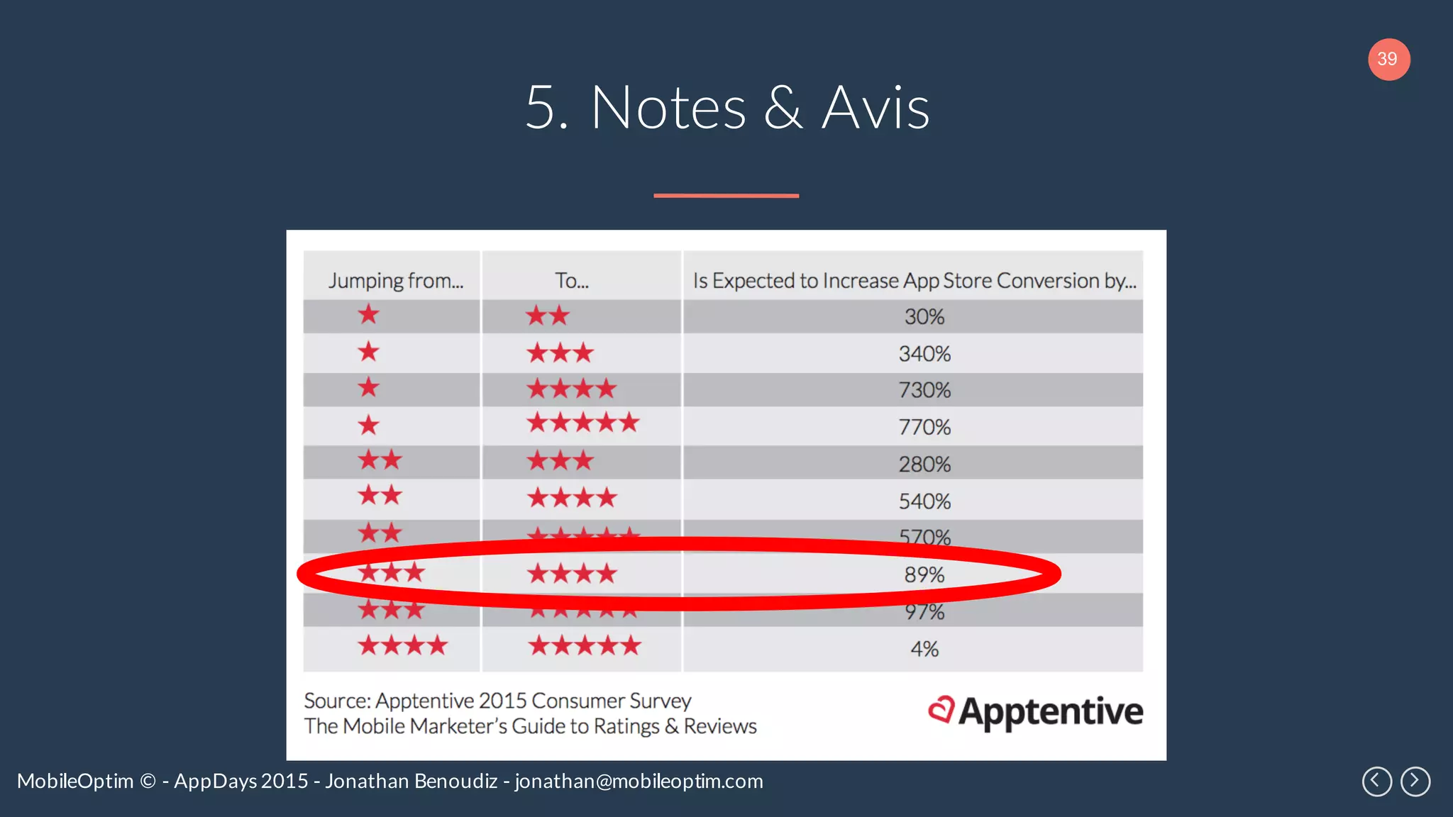 39
MobileOptim © - AppDays 2015 - Jonathan Benoudiz - jonathan@mobileoptim.com
5. Notes & Avis
 