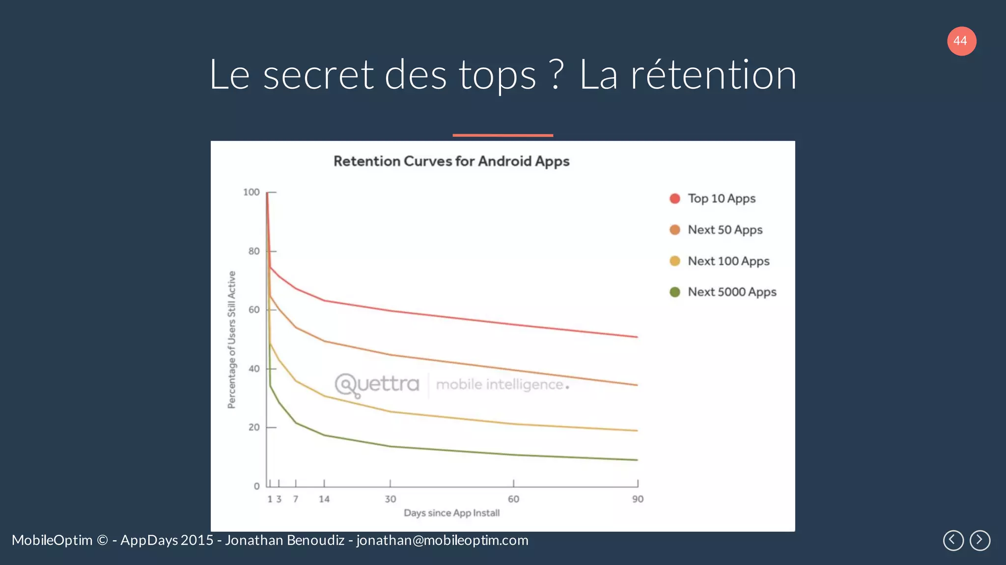 44
MobileOptim © - AppDays 2015 - Jonathan Benoudiz - jonathan@mobileoptim.com
Le secret des tops ? La rétention
 
