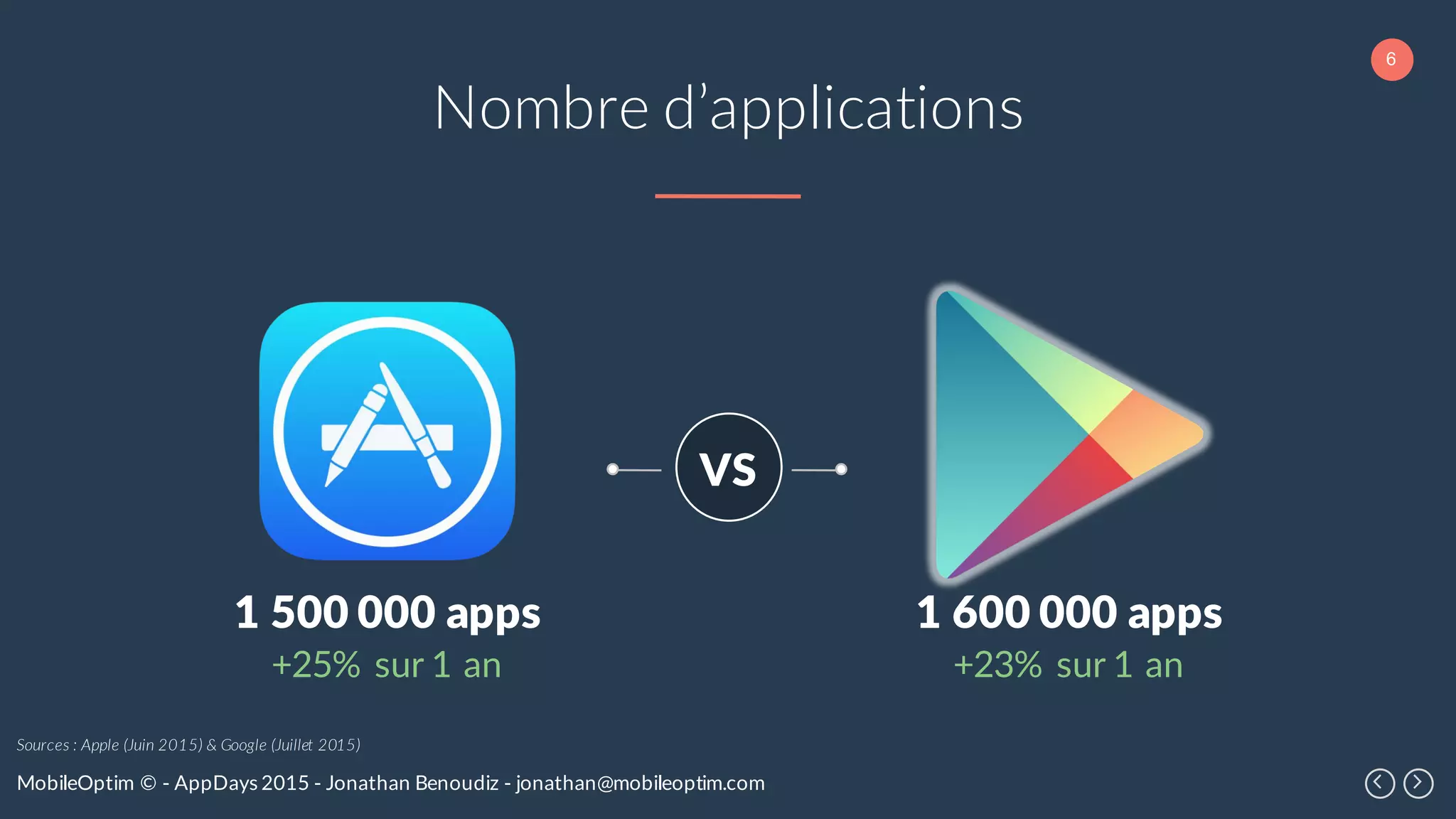 6
MobileOptim © - AppDays 2015 - Jonathan Benoudiz - jonathan@mobileoptim.com
Nombre d’applications
+25% sur 1 an
1 500 000 apps
+23% sur 1 an
1 600 000 apps
VS
Sources : Apple (Juin 2015) & Google (Juillet 2015)
 