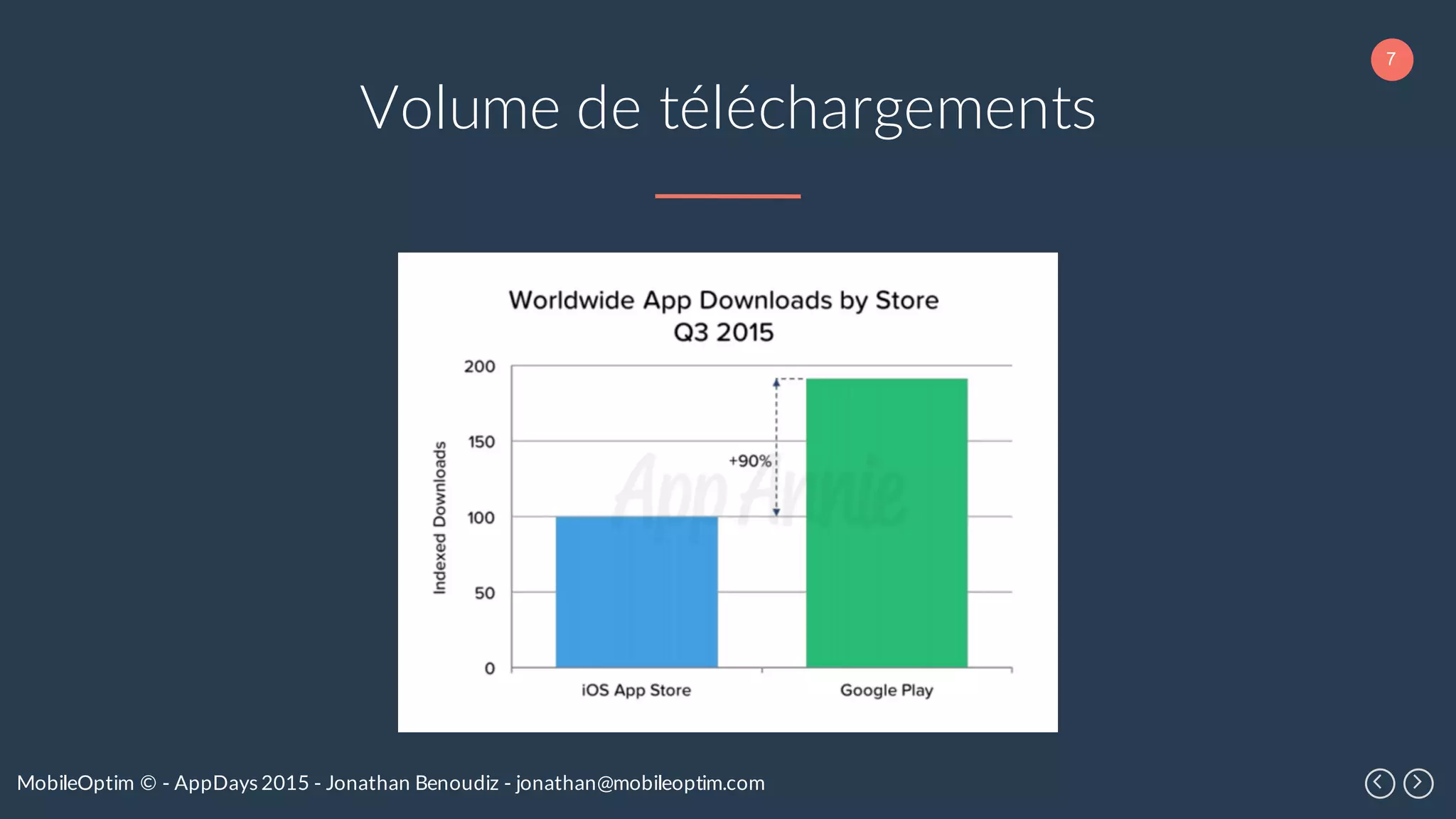 7
MobileOptim © - AppDays 2015 - Jonathan Benoudiz - jonathan@mobileoptim.com
Volume de téléchargements
 